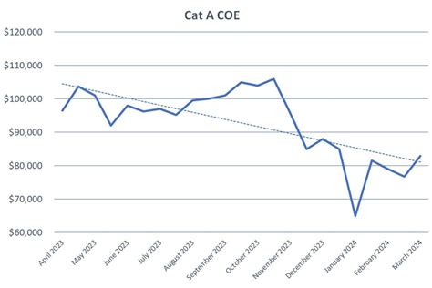 cat c coe|COE Results Mar 2024 1st Bidding: Cat A climbs $6,199!.